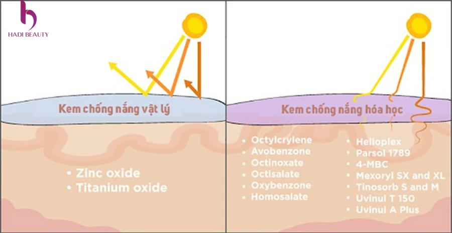 Cơ chế hoạt động của kem chống nắng vật lý